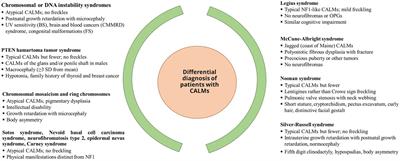 Diagnosis and management of neurofibromatosis type 1 in Arabian Gulf Cooperation Council Region: challenges and recommendations